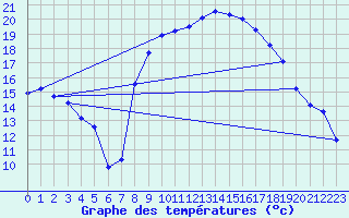 Courbe de tempratures pour Figari (2A)