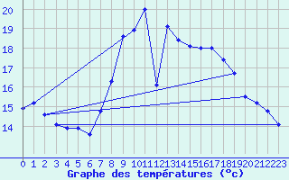 Courbe de tempratures pour Shoream (UK)