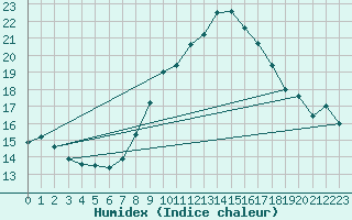 Courbe de l'humidex pour Zumarraga-Urzabaleta