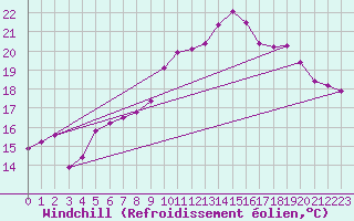 Courbe du refroidissement olien pour Abbeville (80)