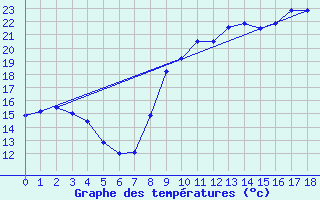 Courbe de tempratures pour Terrasson-Lavilledieu (24)