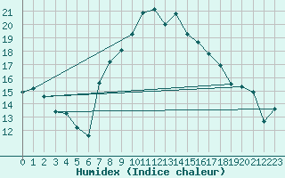 Courbe de l'humidex pour Helln