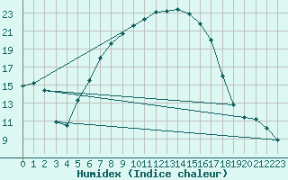 Courbe de l'humidex pour Siauliai
