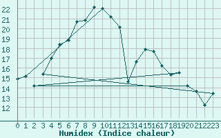 Courbe de l'humidex pour Bitlis