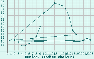 Courbe de l'humidex pour Bejaia