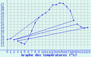 Courbe de tempratures pour Oehringen