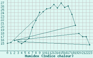 Courbe de l'humidex pour Lugoj