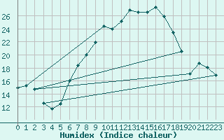 Courbe de l'humidex pour Schonungen-Mainberg