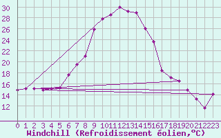 Courbe du refroidissement olien pour Oberstdorf