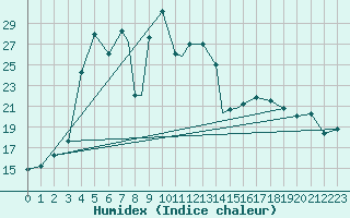 Courbe de l'humidex pour Kerman