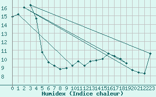 Courbe de l'humidex pour Saint-Sorlin-en-Valloire (26)