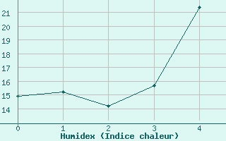 Courbe de l'humidex pour Kemionsaari Kemio Kk