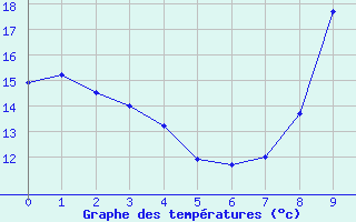 Courbe de tempratures pour Chalus (87)