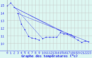 Courbe de tempratures pour Vanclans (25)