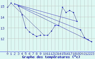 Courbe de tempratures pour Fains-Veel (55)