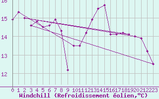 Courbe du refroidissement olien pour Mirebeau (86)