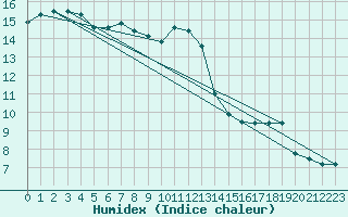 Courbe de l'humidex pour Coulans (25)