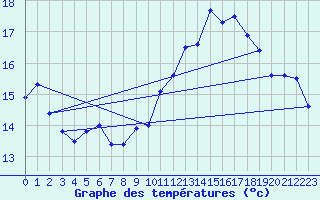 Courbe de tempratures pour Dunkerque (59)