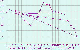 Courbe du refroidissement olien pour Belmullet
