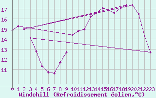 Courbe du refroidissement olien pour Saclas (91)