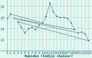 Courbe de l'humidex pour Ouessant (29)