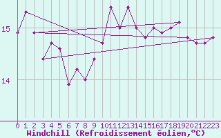 Courbe du refroidissement olien pour Dunkerque (59)