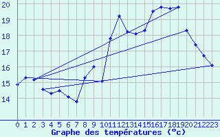 Courbe de tempratures pour Ste (34)