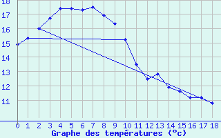 Courbe de tempratures pour Yulara Aws