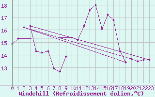 Courbe du refroidissement olien pour Dounoux (88)