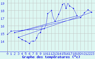 Courbe de tempratures pour Leeming