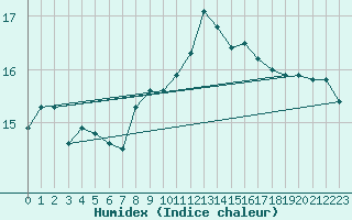 Courbe de l'humidex pour Redesdale