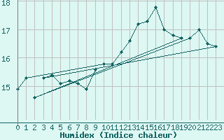 Courbe de l'humidex pour Cap de la Hve (76)