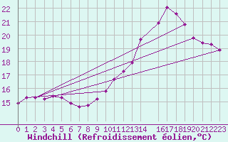 Courbe du refroidissement olien pour Abbeville (80)