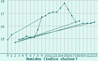 Courbe de l'humidex pour Donna Nook