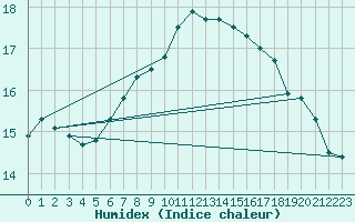 Courbe de l'humidex pour Lough Fea