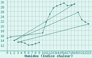 Courbe de l'humidex pour Chailles (41)