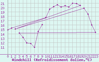 Courbe du refroidissement olien pour Le Touquet (62)