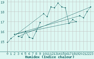 Courbe de l'humidex pour Isle Of Portland