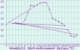 Courbe du refroidissement olien pour Aigle (Sw)