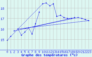 Courbe de tempratures pour Obrestad