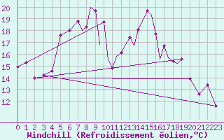 Courbe du refroidissement olien pour Farnborough