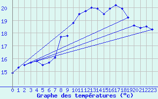 Courbe de tempratures pour Valbonne-Sophia (06)