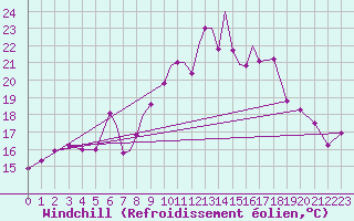 Courbe du refroidissement olien pour Kinloss