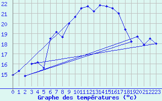 Courbe de tempratures pour Arosa