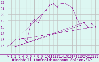 Courbe du refroidissement olien pour Arosa