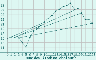 Courbe de l'humidex pour Logrono (Esp)