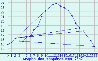 Courbe de tempratures pour Sariena, Depsito agua