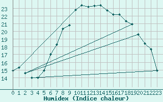 Courbe de l'humidex pour Shoream (UK)