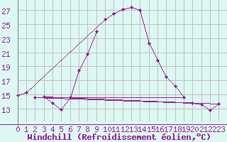 Courbe du refroidissement olien pour Joubertina