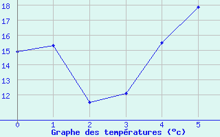 Courbe de tempratures pour Lycksele